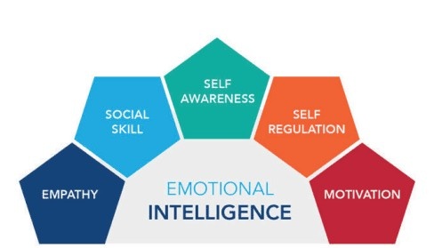 Social Emotional Intelligence